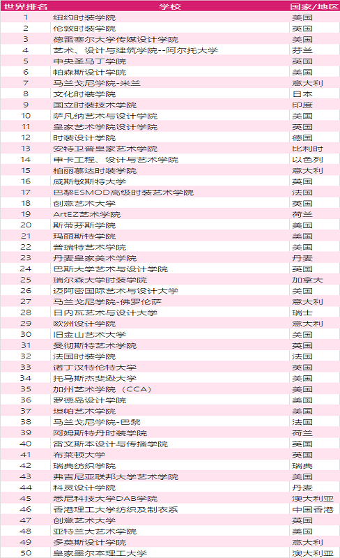 2021年全球服装设计学校排名及简介