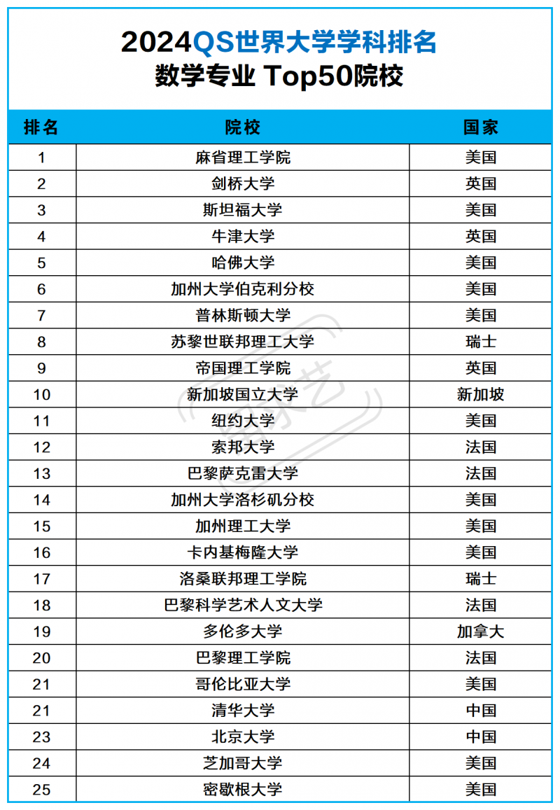 2024QS世界大学数学专业学科排名 数学专业出国留学哪个国家好