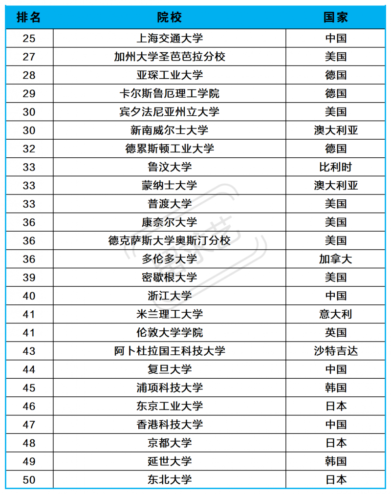 2024QS世界大学数学专业学科排名 数学专业出国留学哪个国家好