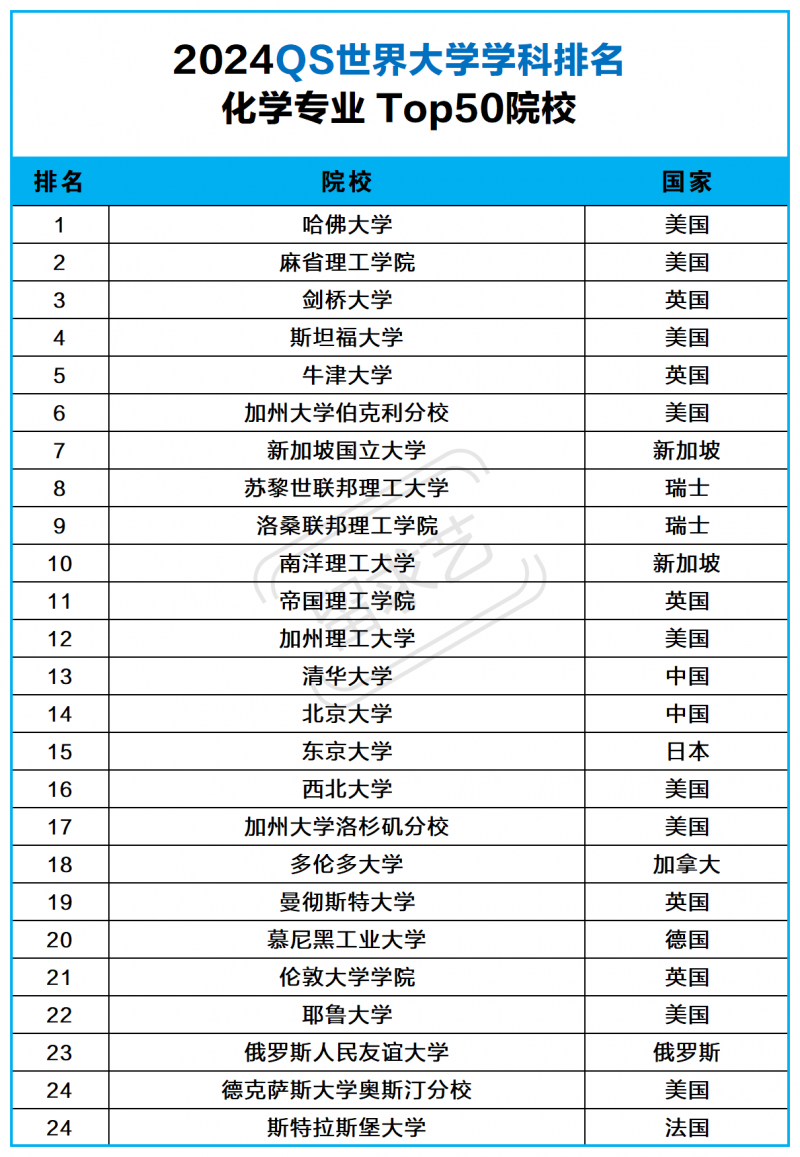 2024QS世界大学化学专业学科排名 化学专业出国留学哪个国家好