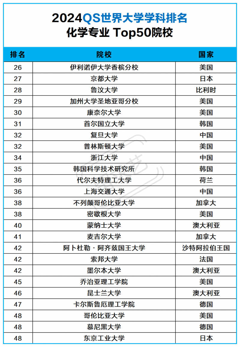 2024QS世界大学化学专业学科排名 化学专业出国留学哪个国家好