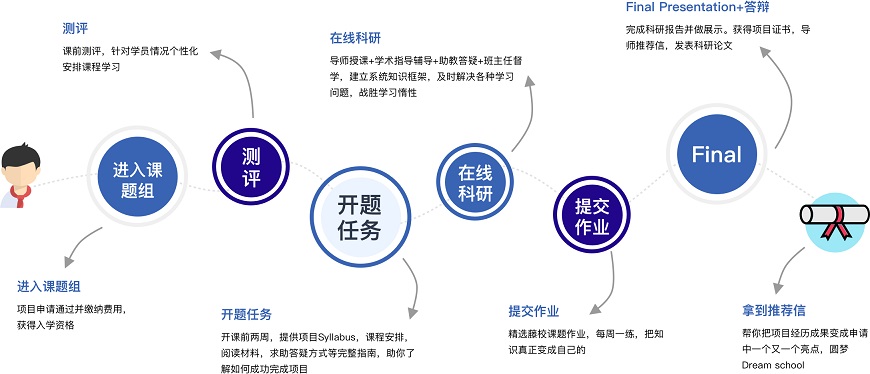 集思学院-留学背景提升-科研项目论文辅导-测评