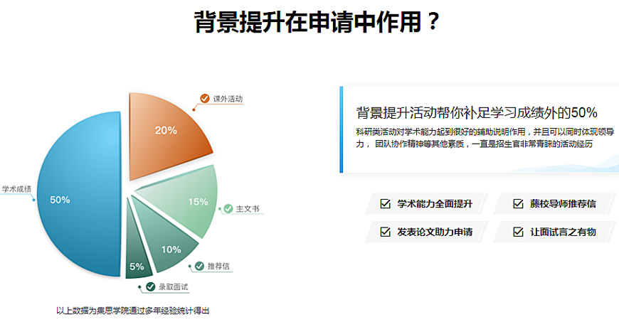 集思学院-留学背景提升-科研项目论文辅导-作用