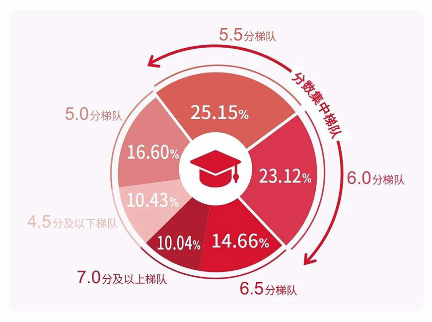 留学雅思托福国际课程培训